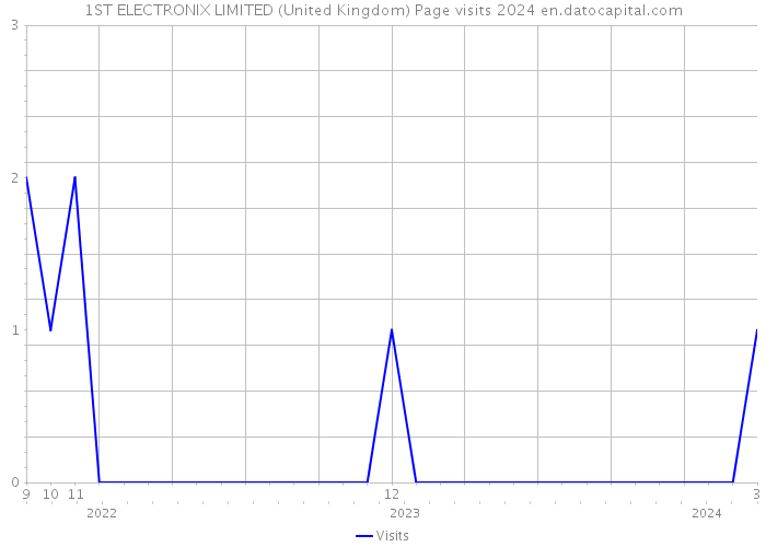 1ST ELECTRONIX LIMITED (United Kingdom) Page visits 2024 