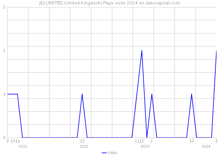 JDJ LIMITED (United Kingdom) Page visits 2024 