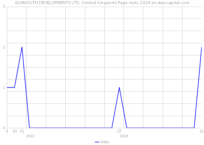 ALNMOUTH DEVELOPMENTS LTD. (United Kingdom) Page visits 2024 