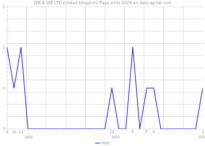 ZEE & ZEE LTD (United Kingdom) Page visits 2024 