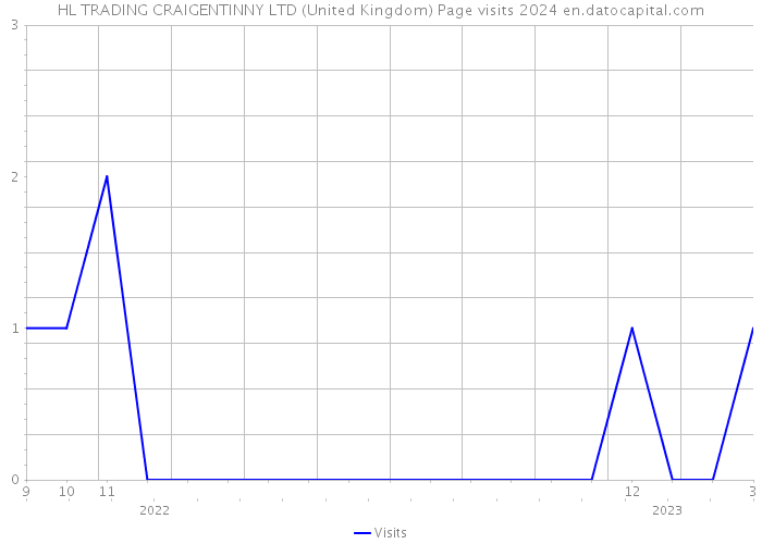 HL TRADING CRAIGENTINNY LTD (United Kingdom) Page visits 2024 