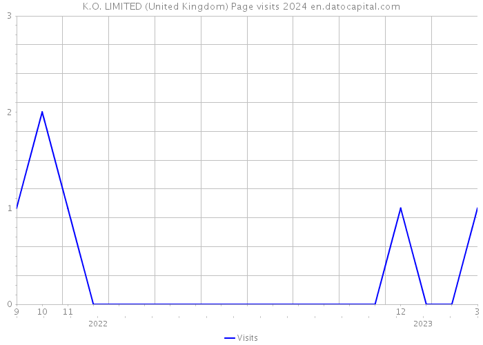 K.O. LIMITED (United Kingdom) Page visits 2024 