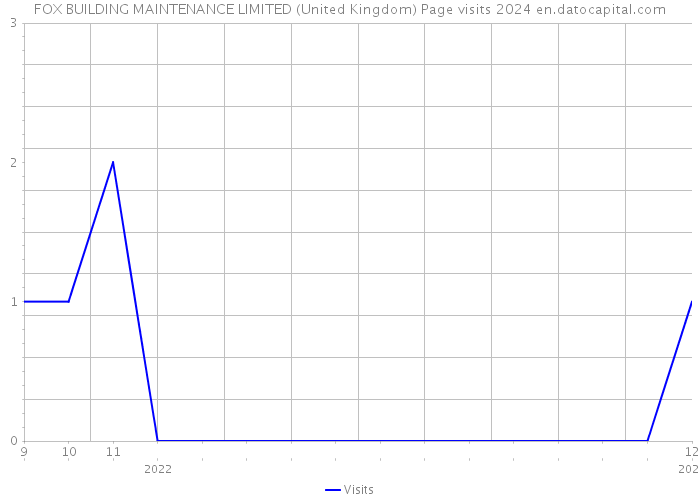 FOX BUILDING MAINTENANCE LIMITED (United Kingdom) Page visits 2024 