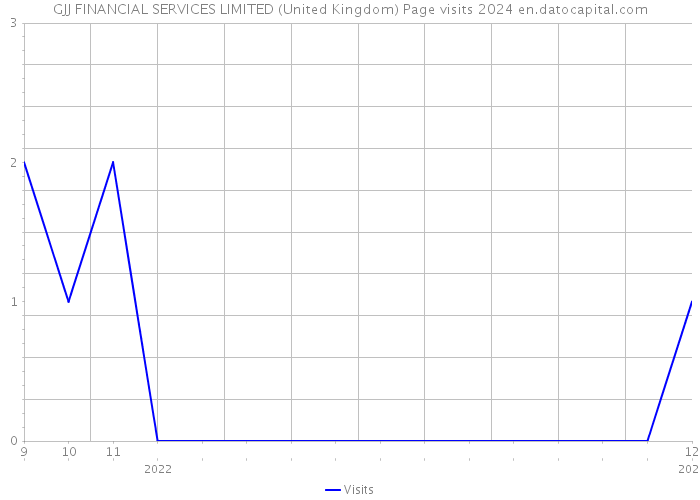 GJJ FINANCIAL SERVICES LIMITED (United Kingdom) Page visits 2024 