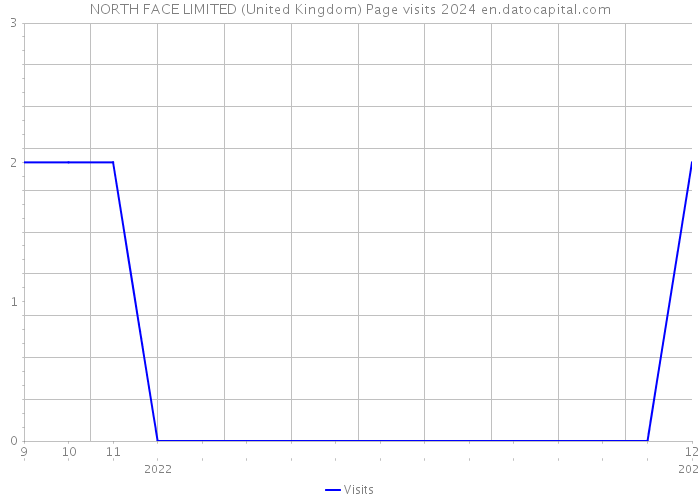 NORTH FACE LIMITED (United Kingdom) Page visits 2024 