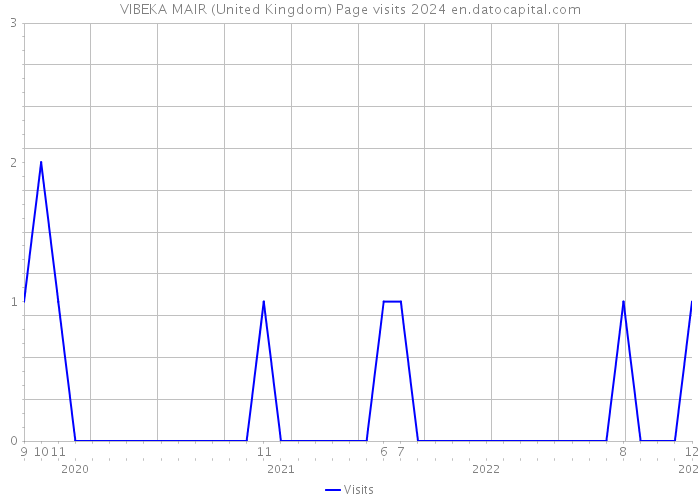VIBEKA MAIR (United Kingdom) Page visits 2024 