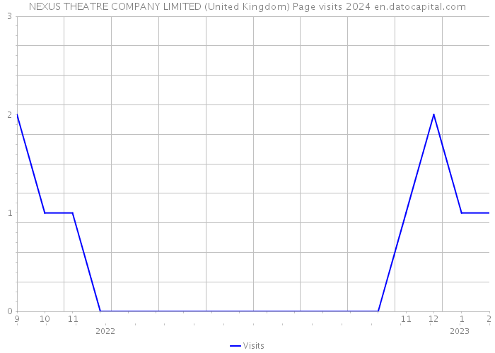 NEXUS THEATRE COMPANY LIMITED (United Kingdom) Page visits 2024 