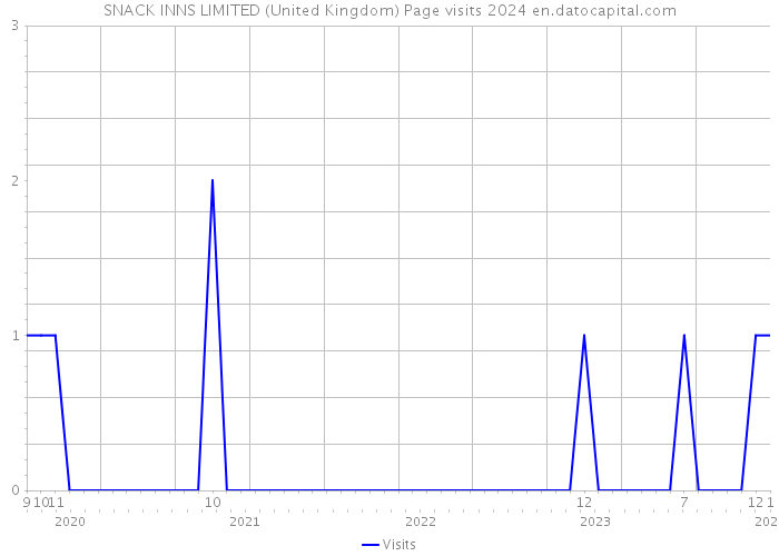 SNACK INNS LIMITED (United Kingdom) Page visits 2024 