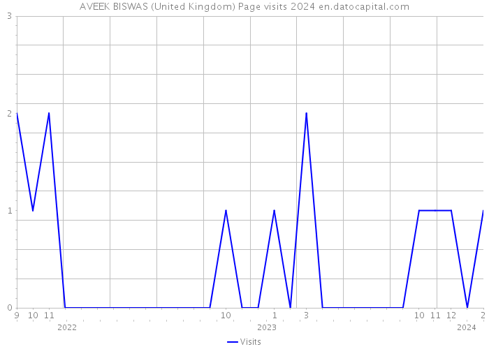 AVEEK BISWAS (United Kingdom) Page visits 2024 