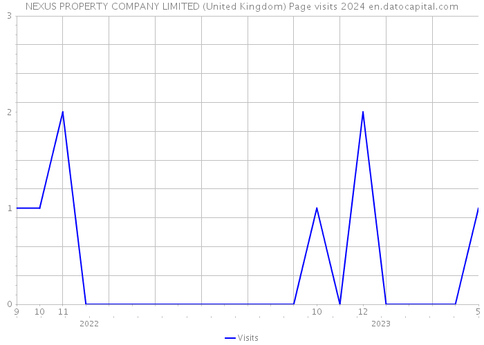 NEXUS PROPERTY COMPANY LIMITED (United Kingdom) Page visits 2024 