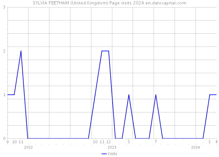SYLVIA FEETHAM (United Kingdom) Page visits 2024 