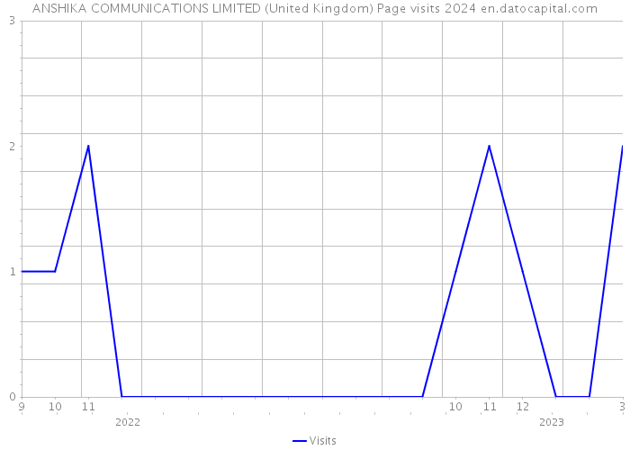 ANSHIKA COMMUNICATIONS LIMITED (United Kingdom) Page visits 2024 