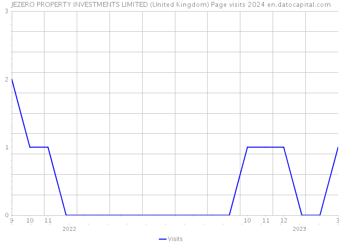 JEZERO PROPERTY INVESTMENTS LIMITED (United Kingdom) Page visits 2024 