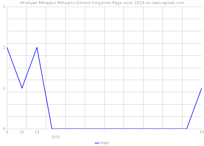 Hristiyan Mihaylov Mihaylov (United Kingdom) Page visits 2024 