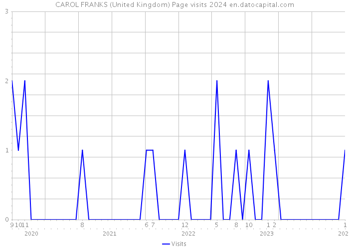 CAROL FRANKS (United Kingdom) Page visits 2024 