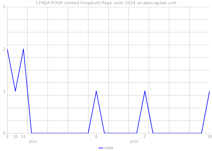 LYNDA POOR (United Kingdom) Page visits 2024 