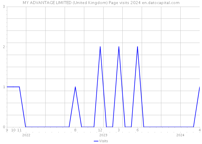 MY ADVANTAGE LIMITED (United Kingdom) Page visits 2024 