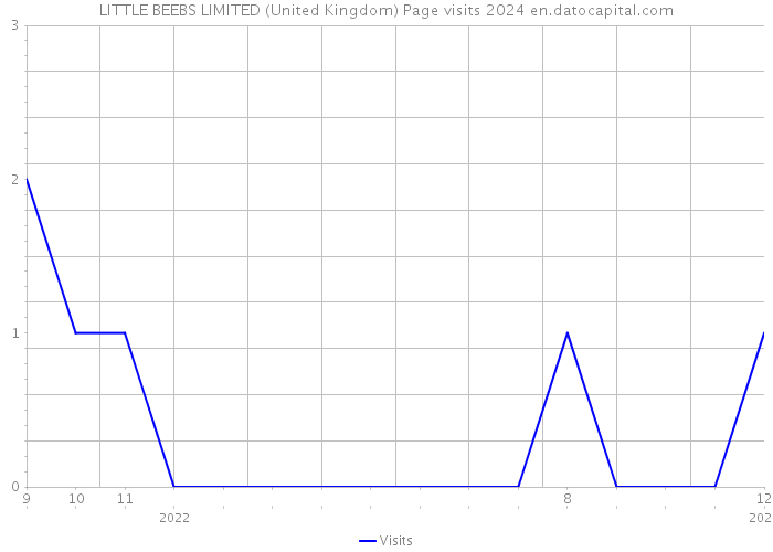 LITTLE BEEBS LIMITED (United Kingdom) Page visits 2024 