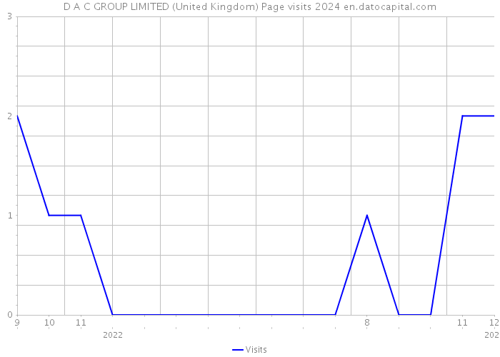D A C GROUP LIMITED (United Kingdom) Page visits 2024 