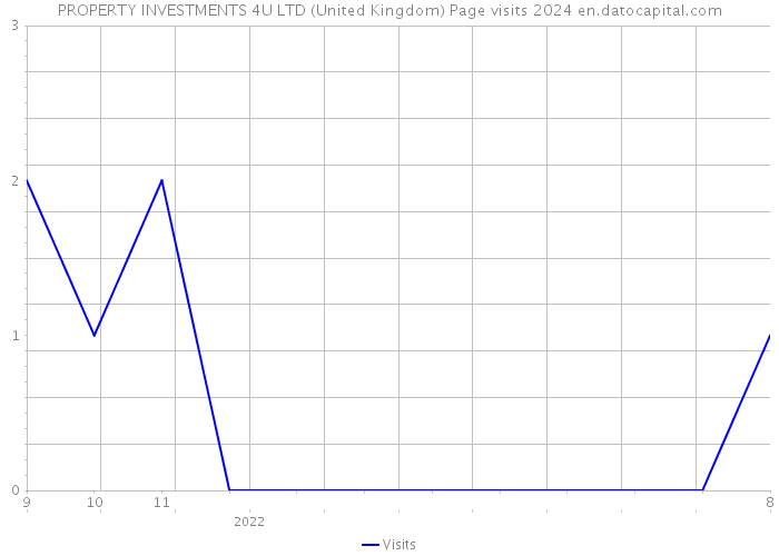 PROPERTY INVESTMENTS 4U LTD (United Kingdom) Page visits 2024 