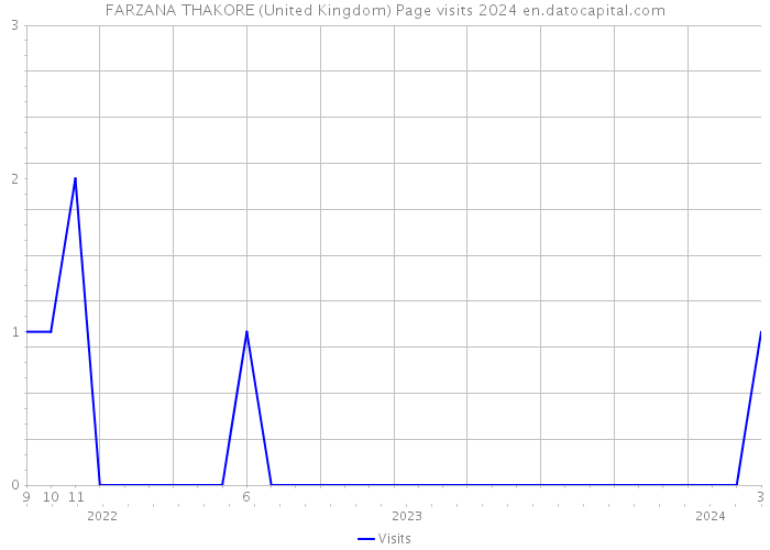FARZANA THAKORE (United Kingdom) Page visits 2024 
