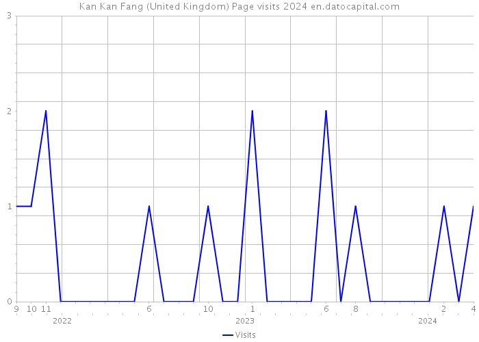 Kan Kan Fang (United Kingdom) Page visits 2024 