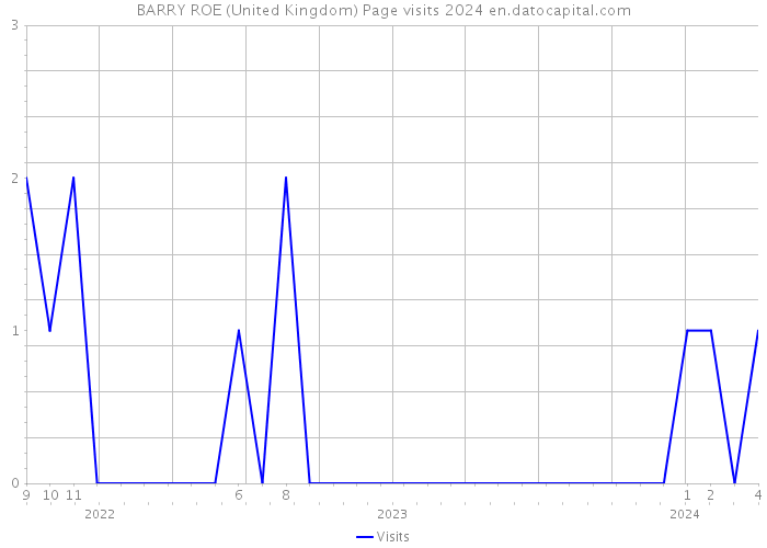 BARRY ROE (United Kingdom) Page visits 2024 