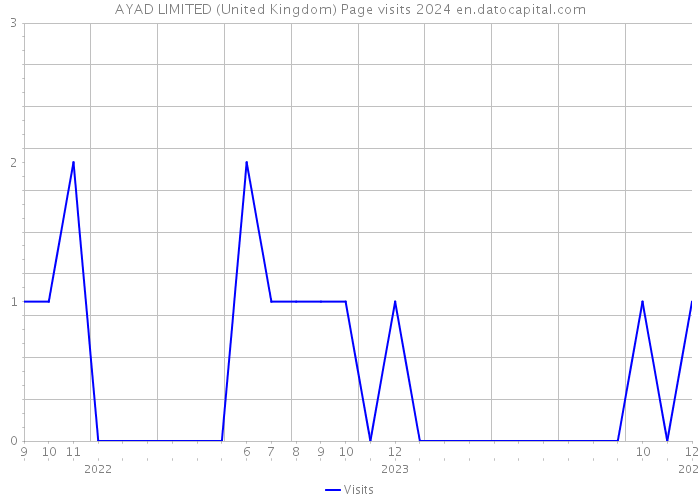 AYAD LIMITED (United Kingdom) Page visits 2024 