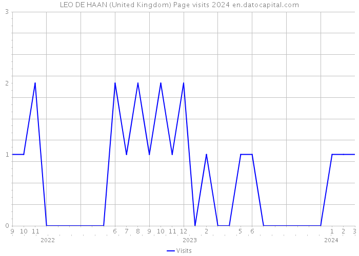 LEO DE HAAN (United Kingdom) Page visits 2024 
