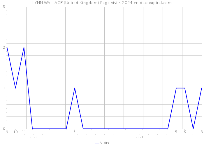 LYNN WALLACE (United Kingdom) Page visits 2024 