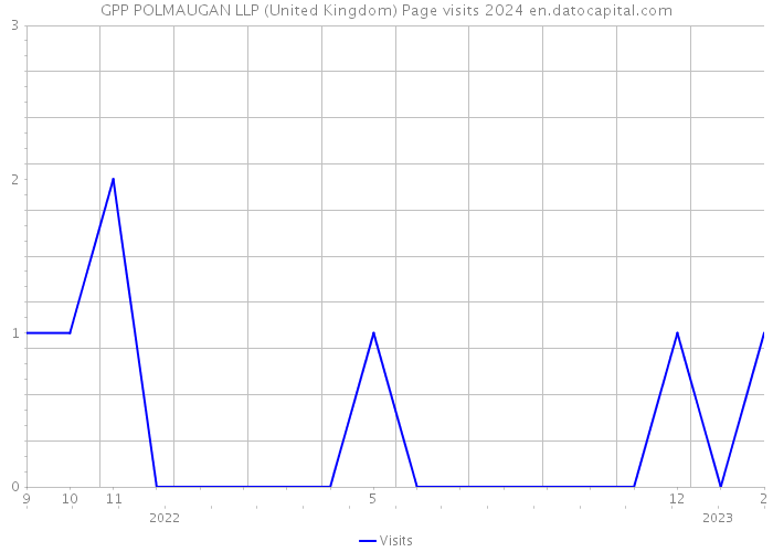 GPP POLMAUGAN LLP (United Kingdom) Page visits 2024 