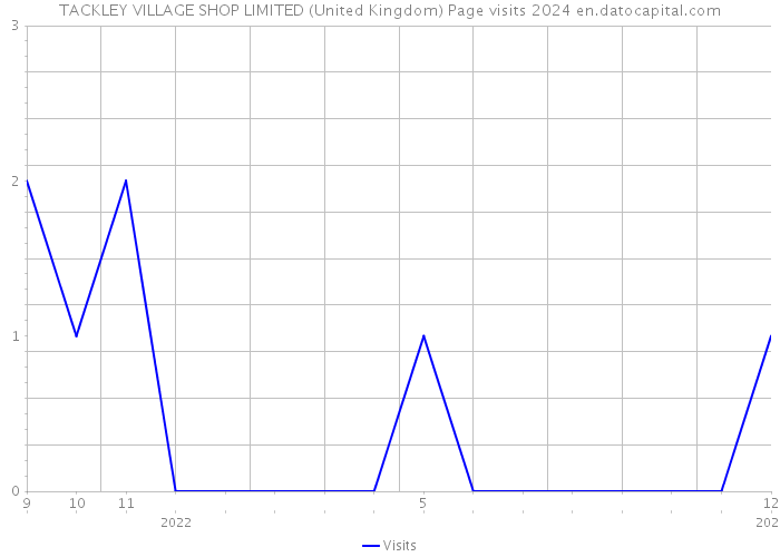TACKLEY VILLAGE SHOP LIMITED (United Kingdom) Page visits 2024 