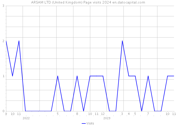 ARSAM LTD (United Kingdom) Page visits 2024 