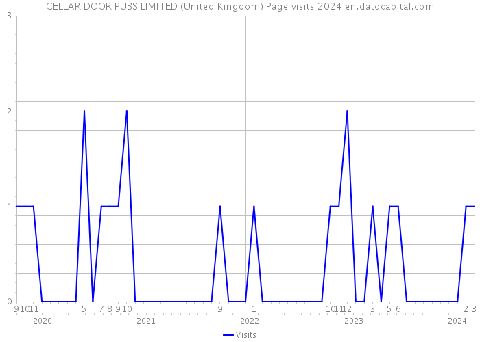 CELLAR DOOR PUBS LIMITED (United Kingdom) Page visits 2024 