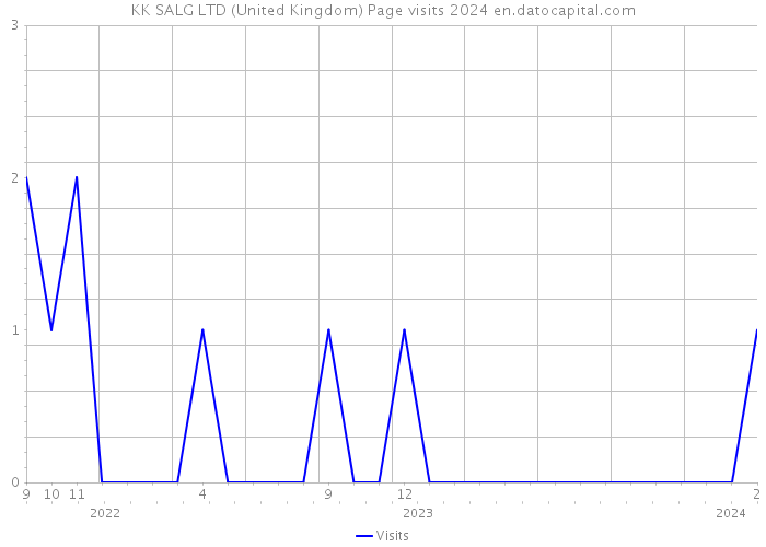 KK SALG LTD (United Kingdom) Page visits 2024 