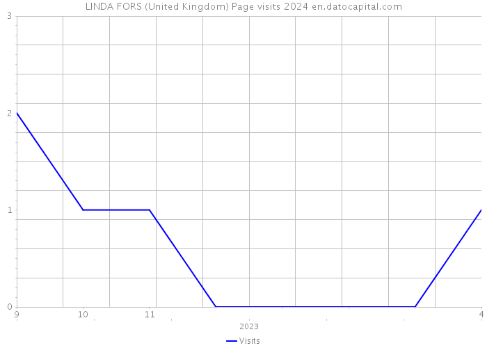 LINDA FORS (United Kingdom) Page visits 2024 