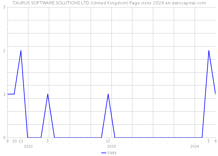 TAURUS SOFTWARE SOLUTIONS LTD (United Kingdom) Page visits 2024 