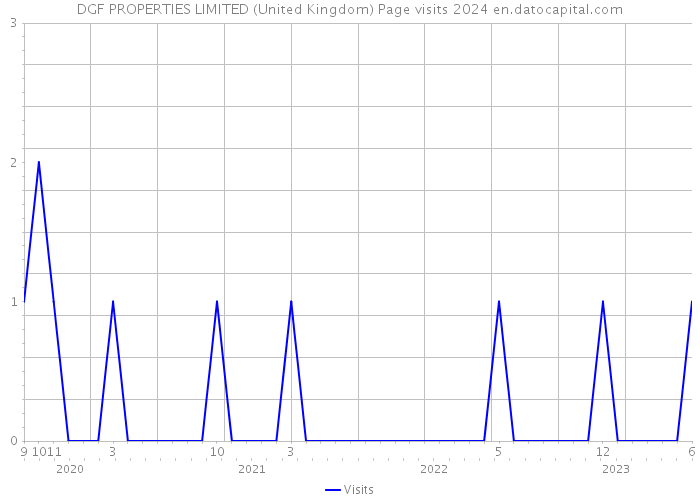 DGF PROPERTIES LIMITED (United Kingdom) Page visits 2024 