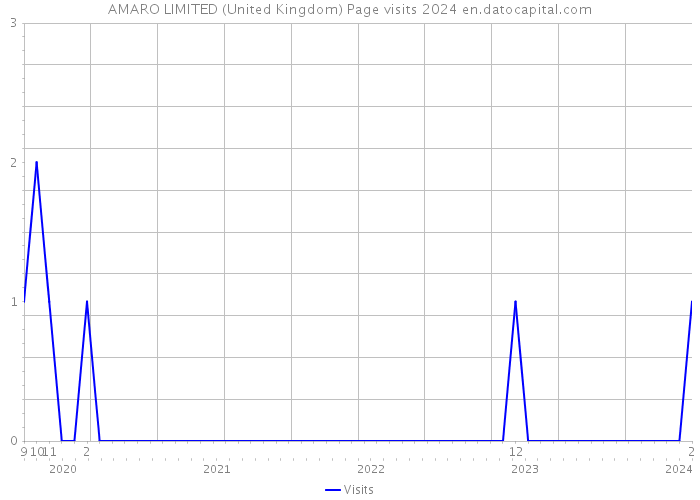 AMARO LIMITED (United Kingdom) Page visits 2024 