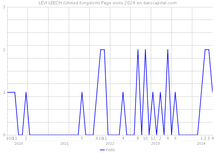 LEVI LEECH (United Kingdom) Page visits 2024 