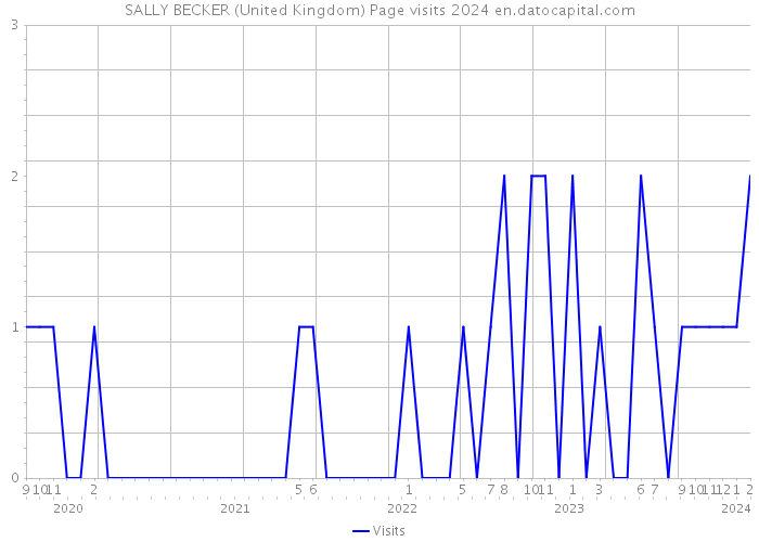 SALLY BECKER (United Kingdom) Page visits 2024 