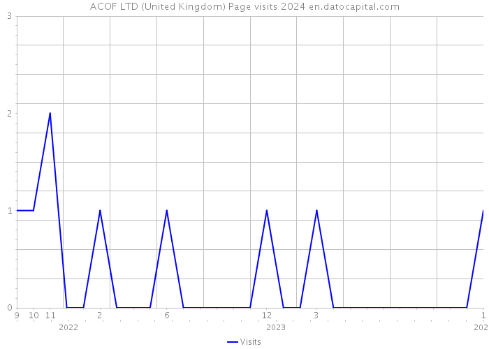 ACOF LTD (United Kingdom) Page visits 2024 