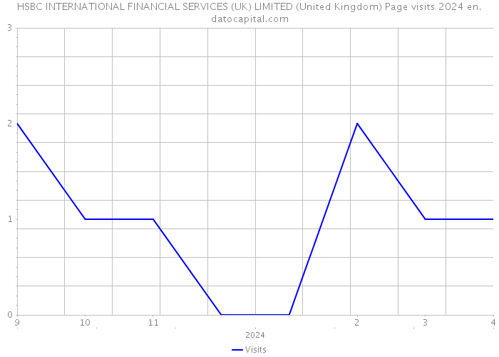 HSBC INTERNATIONAL FINANCIAL SERVICES (UK) LIMITED (United Kingdom) Page visits 2024 
