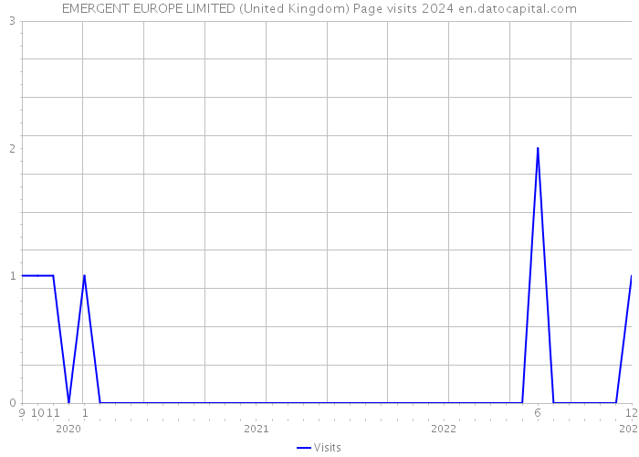 EMERGENT EUROPE LIMITED (United Kingdom) Page visits 2024 
