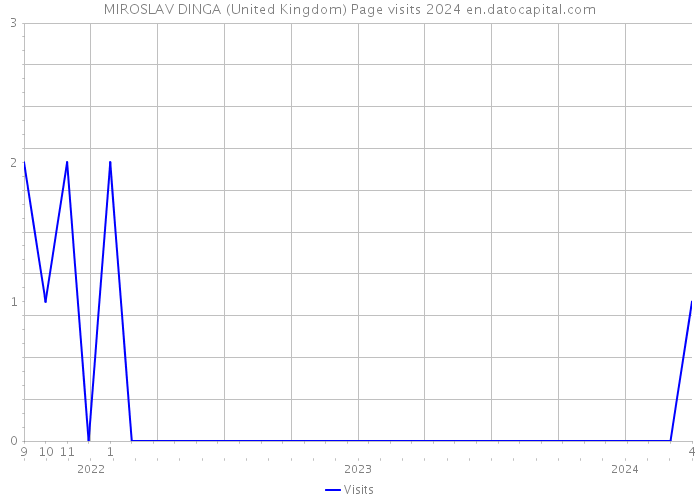 MIROSLAV DINGA (United Kingdom) Page visits 2024 