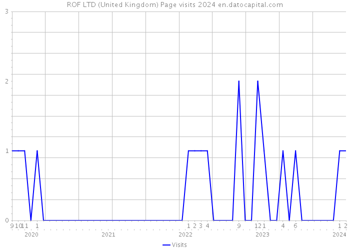 ROF LTD (United Kingdom) Page visits 2024 