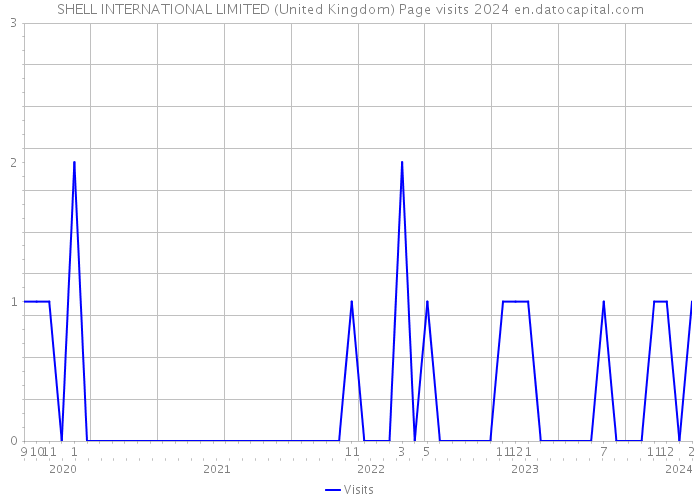 SHELL INTERNATIONAL LIMITED (United Kingdom) Page visits 2024 