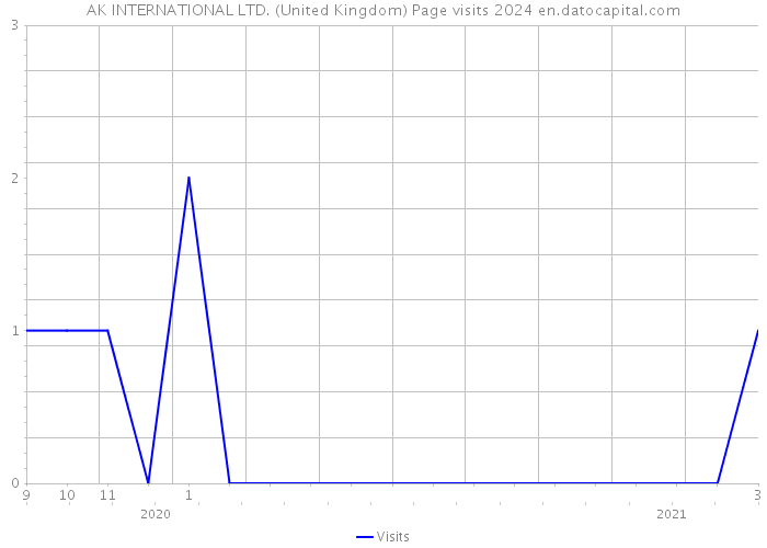 AK INTERNATIONAL LTD. (United Kingdom) Page visits 2024 