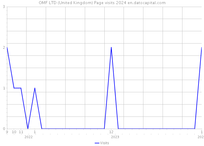 OMF LTD (United Kingdom) Page visits 2024 