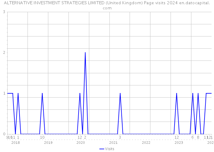 ALTERNATIVE INVESTMENT STRATEGIES LIMITED (United Kingdom) Page visits 2024 